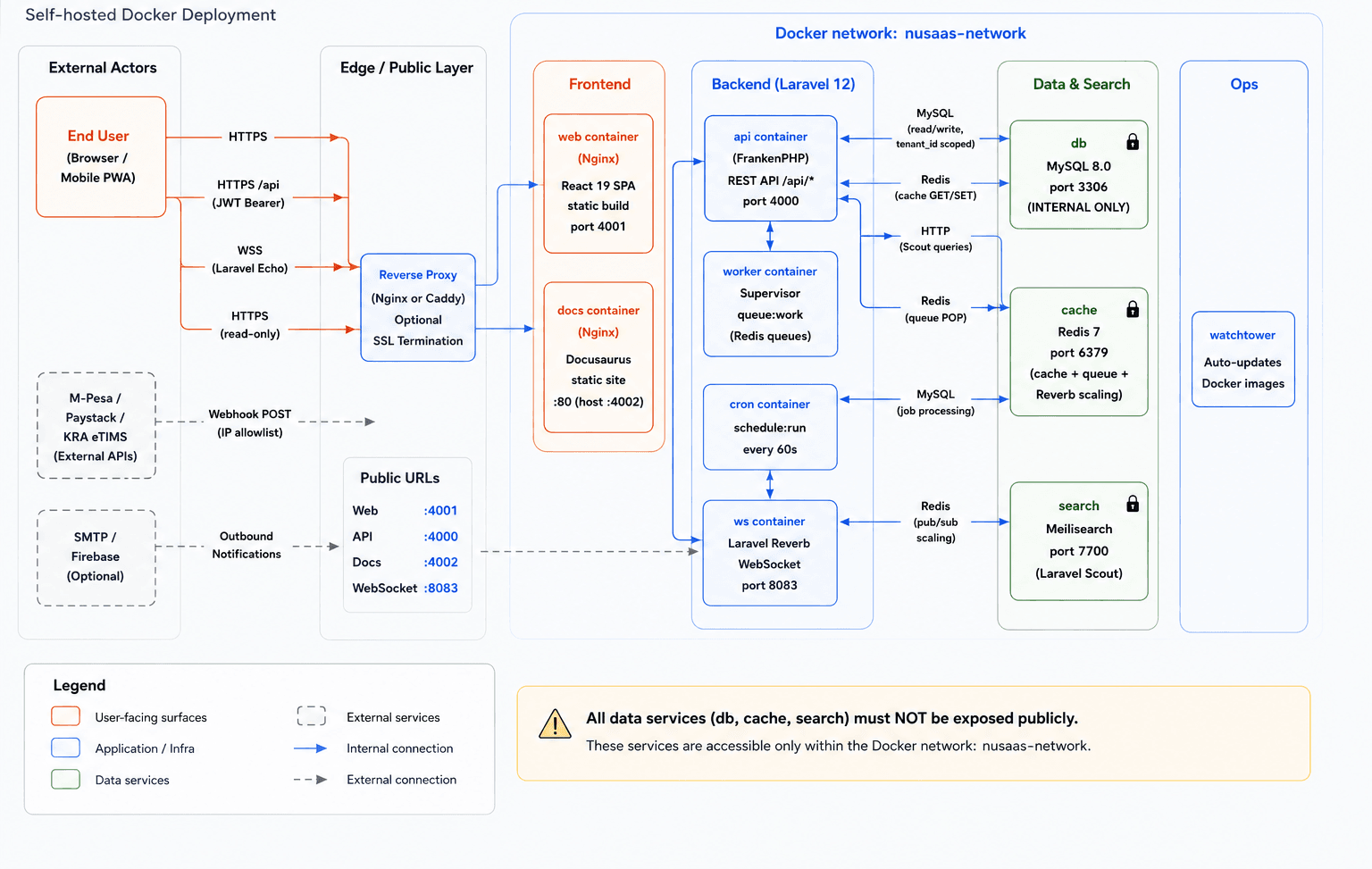 NuSaaS production deployment stack