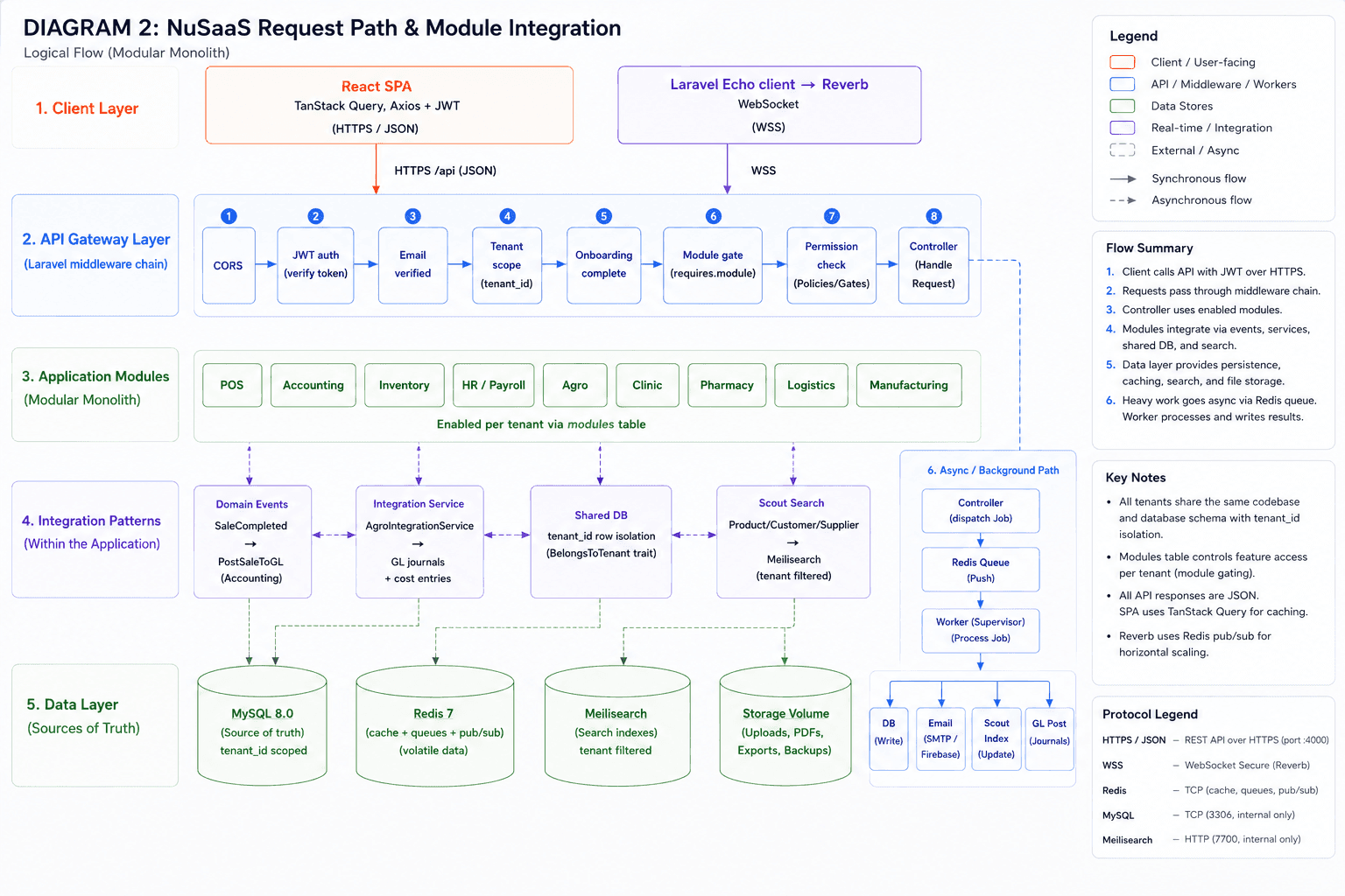NuSaaS request path and module integration